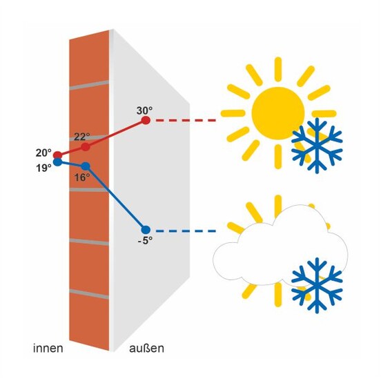 Temperaturverlauf