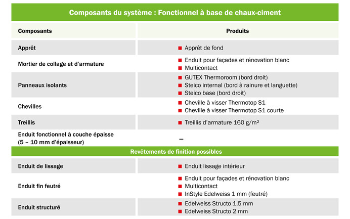 Le tableau Baumit montre les composants du système pour l'Isolation intérieure avec fibres de bois pour les systèmes fonctionnels à base de chaux-ciment.