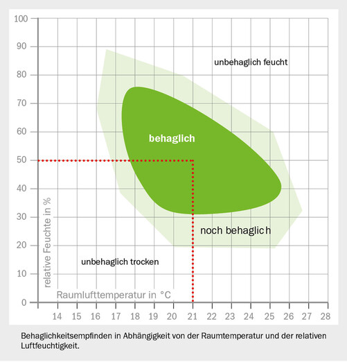 Raumtemperatur und Luftfeuchtigkeit