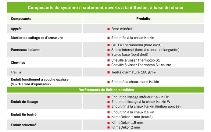 Le tableau Baumit montre les composants du système pour l'Isolation intérieure avec fibres de bois pour le système à diffusion maximale à base de chaux.